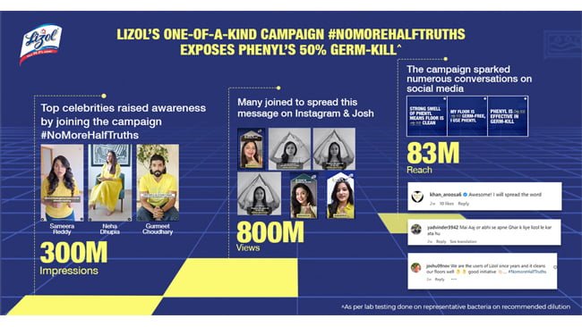 Lizol’s #NoMoreHalfTruths Campaign Busts Myths Around Phenyls; Receives Massive Traction on Social Media, Generating 800M+ Views