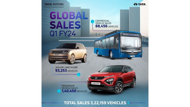 Tata Motors Group Global Wholesales at 3,22,159 in Q1 FY24