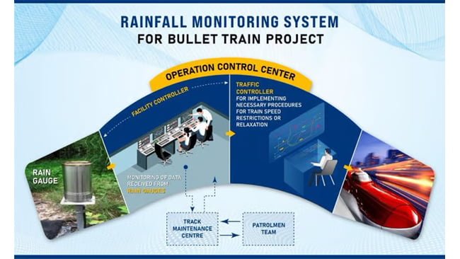 Railways adopts automated rainfall monitoring system for bullet train